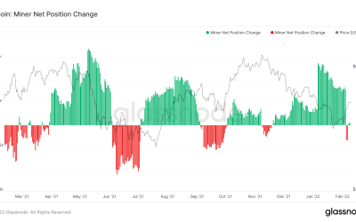 Bitcoin miners selling stock and BTC as returns halve since November