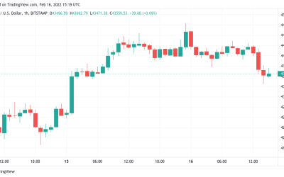 Bitcoin dips before Fed rate hike cues amid warning over $9T balance sheet