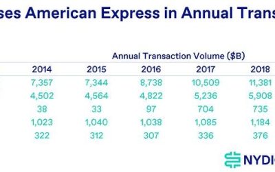 Bitcoin Network Transaction Volume Surpasses American Express: Research