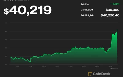 Bitcoin Tops $40K for First Time in 2 Weeks