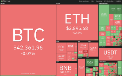 Top 5 cryptocurrencies to watch this week: BTC, XRP, CRO, FTT, THETA