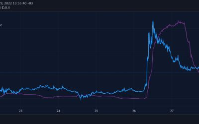 These tokens saw the biggest trading volume pumps last week. How could traders benefit?