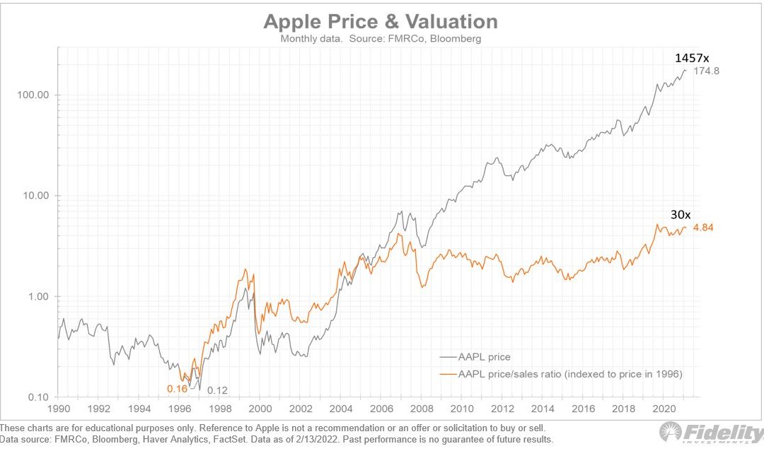 Fidelity analyst: Bitcoin price up-down debate ‘mostly noise,’ watch network’s Apple-esque growth