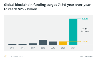 Blockchain startups grow as global VC funding generated $25.2B in 2021