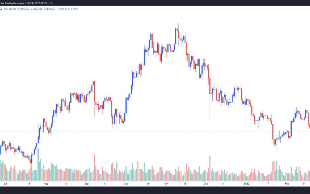 Bitcoin price spike to $39K leads traders to say ‘the panic is over for a few days’