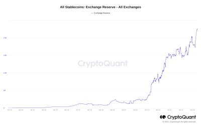 Exchange stablecoin reserve hits $27B as Bitcoin rises toward $50K ‘fair value’