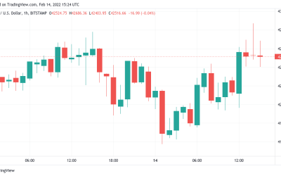 Bitcoin kisses 50-day moving average as trader predicts fresh BTC price volatility