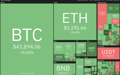 Price analysis 2/9: BTC, ETH, BNB, XRP, ADA, SOL, LUNA, AVAX, DOT, DOGE