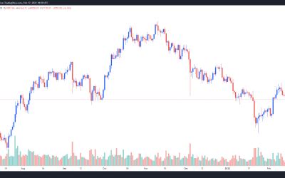 Bitcoin traders say $40K is the ‘line in the sand’ after BTC and stocks sell-off