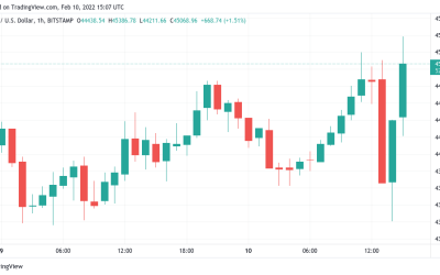 Bitcoin rejects sell-off as 7.5% US inflation fails to keep BTC down for long