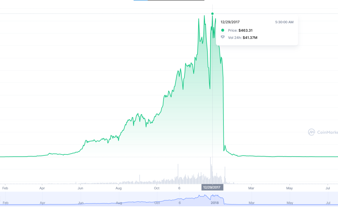 DOJ indicts BitConnect’s Indian founder for $2.4B crypto Ponzi scheme
