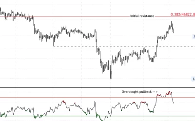 Bitcoin Stalls Near Resistance; Lower Support at $40K