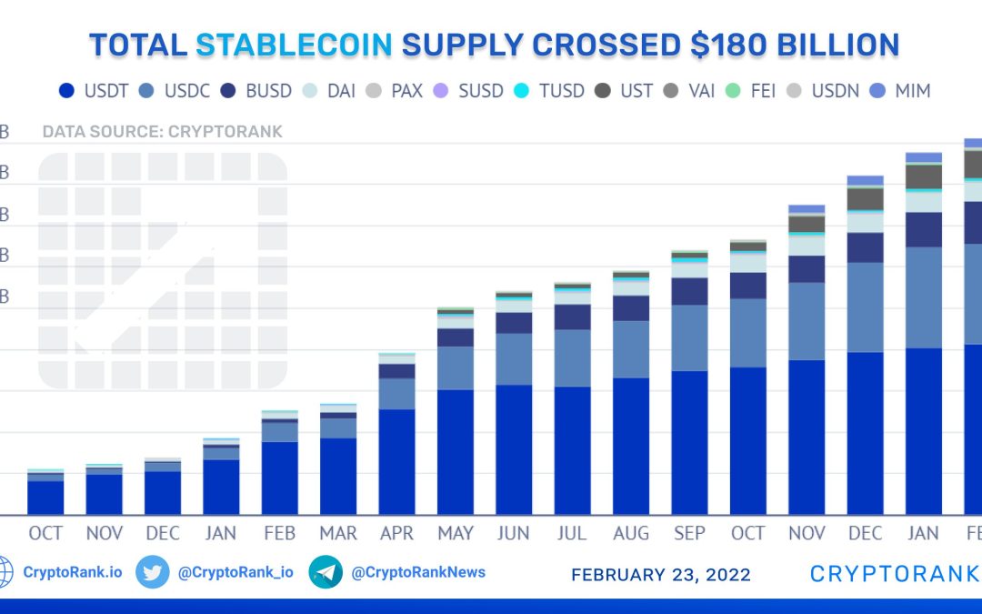 Total stablecoin supply hits $180 billion: Report