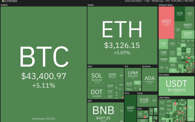 Price analysis 2/7: BTC, ETH, BNB, ADA, SOL, XRP, LUNA, DOGE, DOT, AVAX