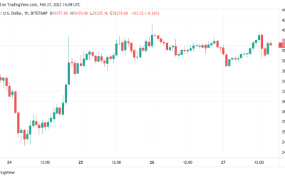 Bitcoin fails to beat resistance as $40K stays out of reach into weekly close