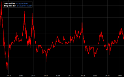 Bitcoin Mayer Multiple returns to July 2021 levels in fresh sign $37K BTC is a long-term buy