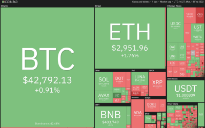 Price analysis 2/14: BTC, ETH, BNB, XRP, ADA, SOL, LUNA, DOGE, AVAX, DOT