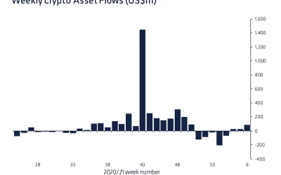 Crypto Fund Inflows Follow Pickup in Market Sentiment