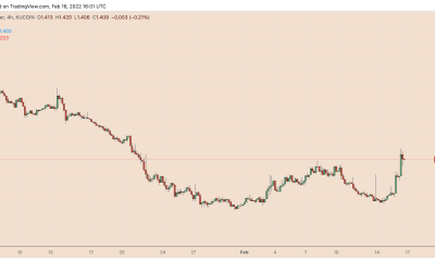 Terra’s Mirror Protocol shows first signs of bottoming after price gains 30% in 48 hours