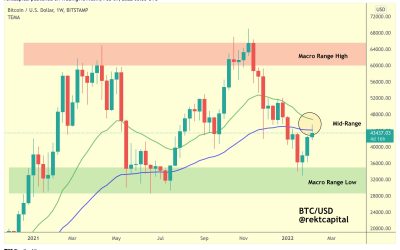 Bitcoin needs to reclaim these two levels to avoid another dip to $28K