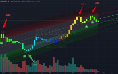 Bitcoin bull trap? 3 indicators that predict BTC price falling to $24K–27K this year