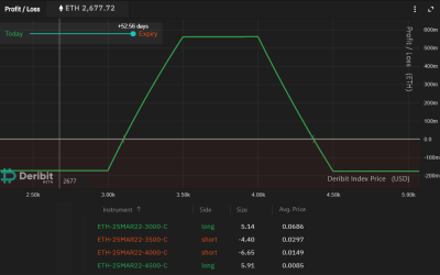 This bullish Ethereum options trade targets $3.1K ETH price with zero liquidation risk