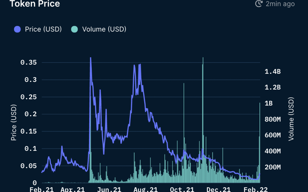 AXS, RON and SLP surge after Axie Infinity developers revamp the project’s tokenomics