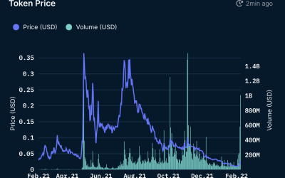 AXS, RON and SLP surge after Axie Infinity developers revamp the project’s tokenomics