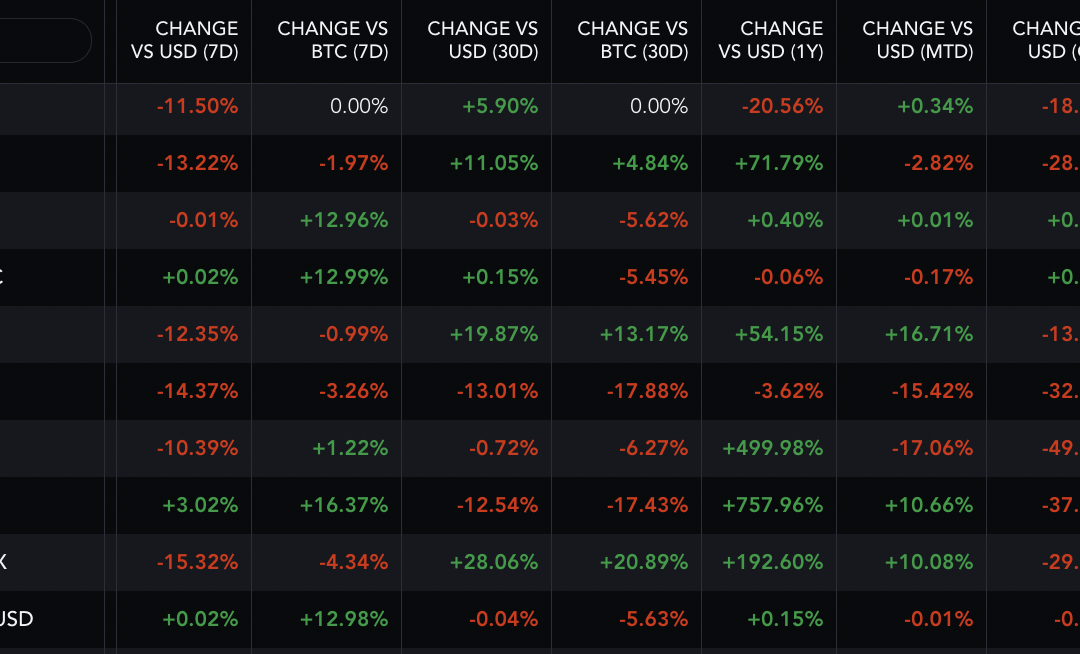 Terra avoids Ukraine concerns rallying 18% in three days — Can LUNA price reach $200 next?