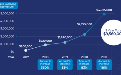 US crypto lobbying expenditure doubles in 2021: Here are the biggest spenders