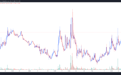 API3 price gains 55% after new partnerships and exchange listings attract investors