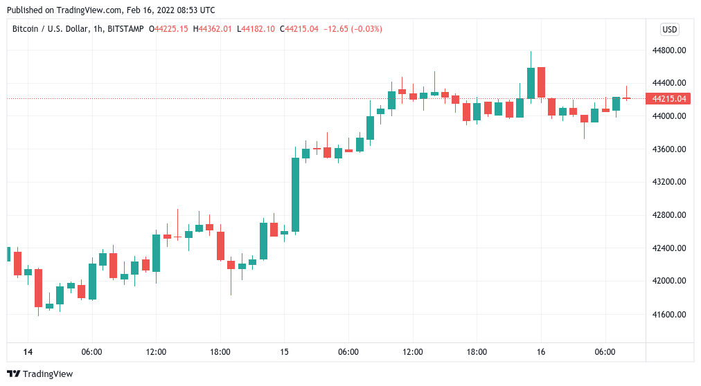 Bitcoin price circles $44K as analyst asks, ‘Who remains to sell here?’