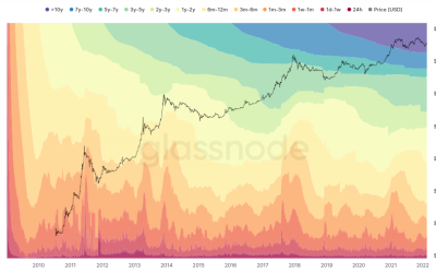 Bitcoin inactive supply nears record as over 60% of BTC stays unspent for at least 1 year