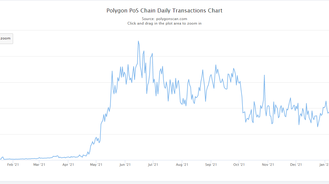 18.36M Ethereum addresses joined the network in 2021