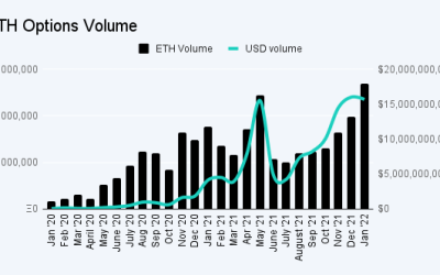 Crypto Options Trading Volume Surged in January as Prices Fell