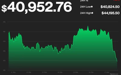 Bitcoin Suffers Biggest Drop in Four Weeks, Nearing $40K