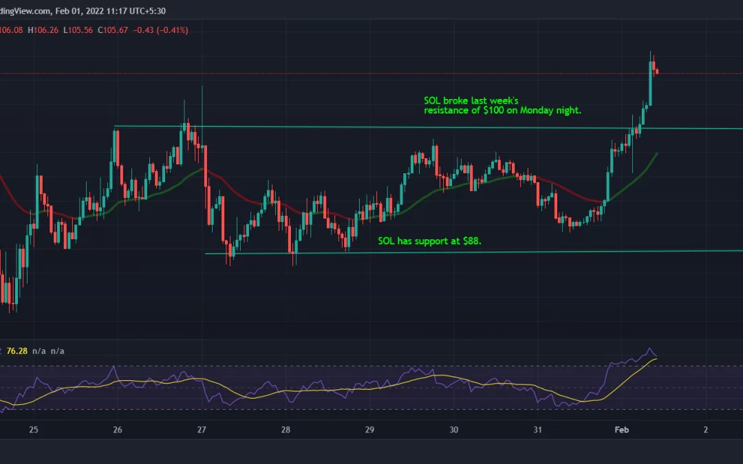 SOL Surges 17% After Coinbase Lists Two Solana Ecosystem Tokens