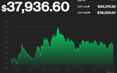 Bitcoin Ticks Up as Biden Announces New Russia Sanctions