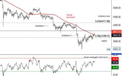 Bitcoin Rangebound Near Support; Resistance at $40K-$43K