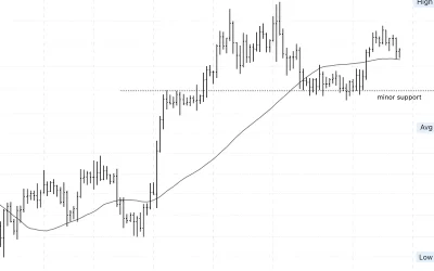 Bitcoin Rangebound; Initial Support at $40K