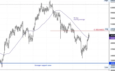 Bitcoin Recovering Between $40K Support and $46K Resistance