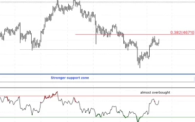 Bitcoin Rally Stalls; Support at $40K, Resistance at $46K