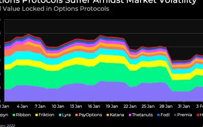 DeFi Options Protocols Suffered as Ether Fell to $2.1K