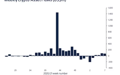 Crypto Funds Saw Fourth Week of Inflows as Ether Funds Turned Around