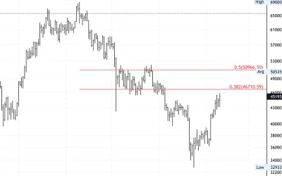 Bitcoin Reverses Earlier Dip, Resistance Stands at $46K