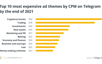 Crypto spawns most expensive adverts on Telegram in 2021: Data