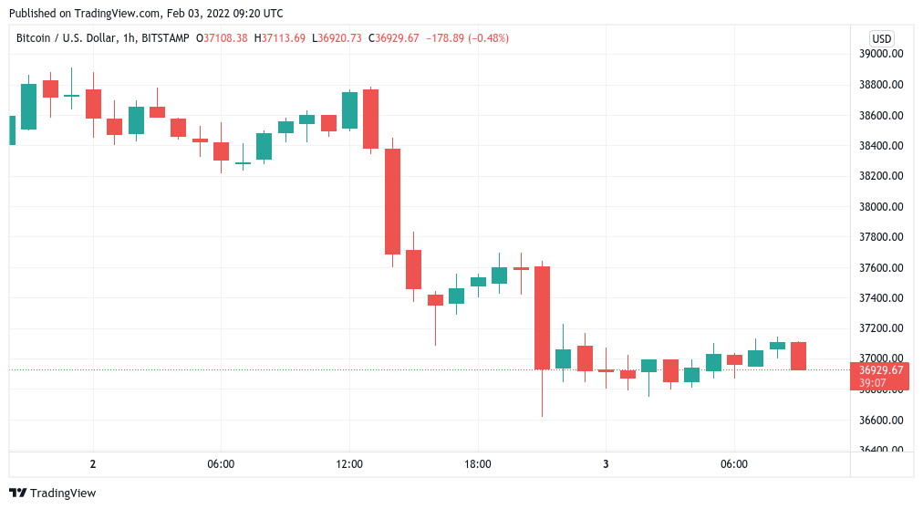 Bitcoin bounces at $36.6K as Meta adds 20% losses to US tech stock rout