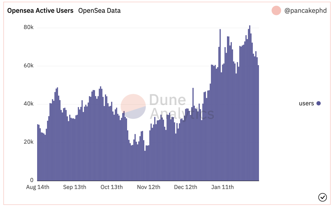 NFT prices misfire as OpenSea daily active user volume drops 30% in a week