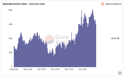 NFT prices misfire as OpenSea daily active user volume drops 30% in a week