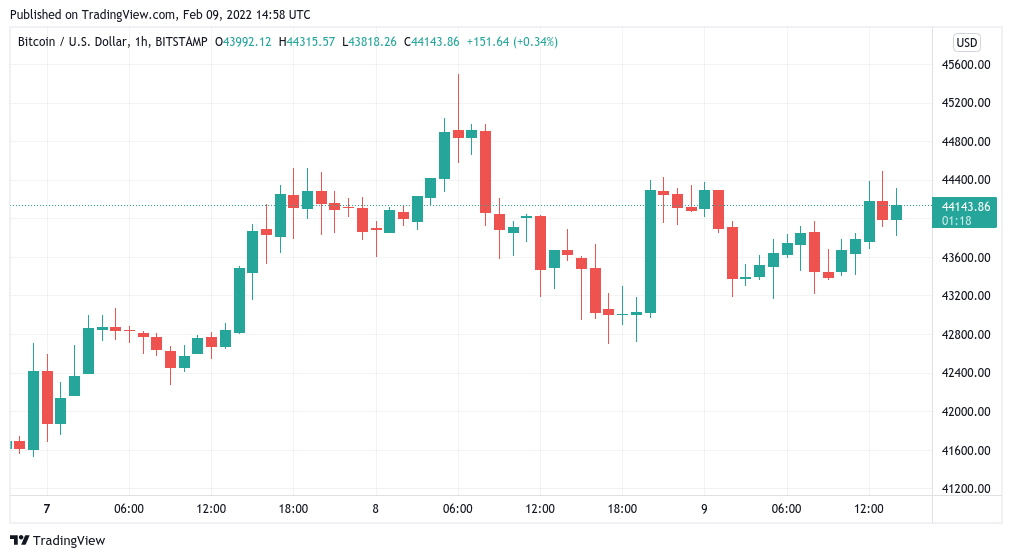 Bitcoin centers on $44K as BTC price MACD delivers long-awaited bull signal